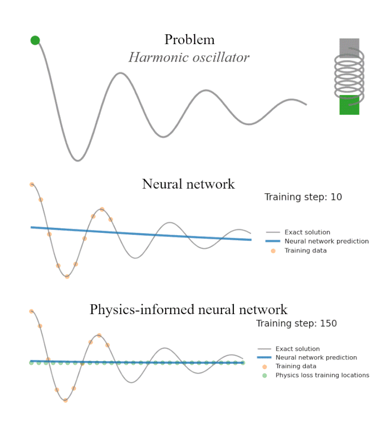PINN Harmonic Oscillator